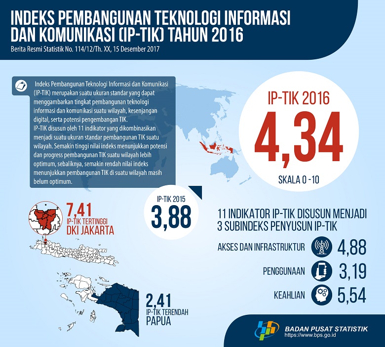 Inisiatif pemerintah untuk pengembangan teknologi indonesia